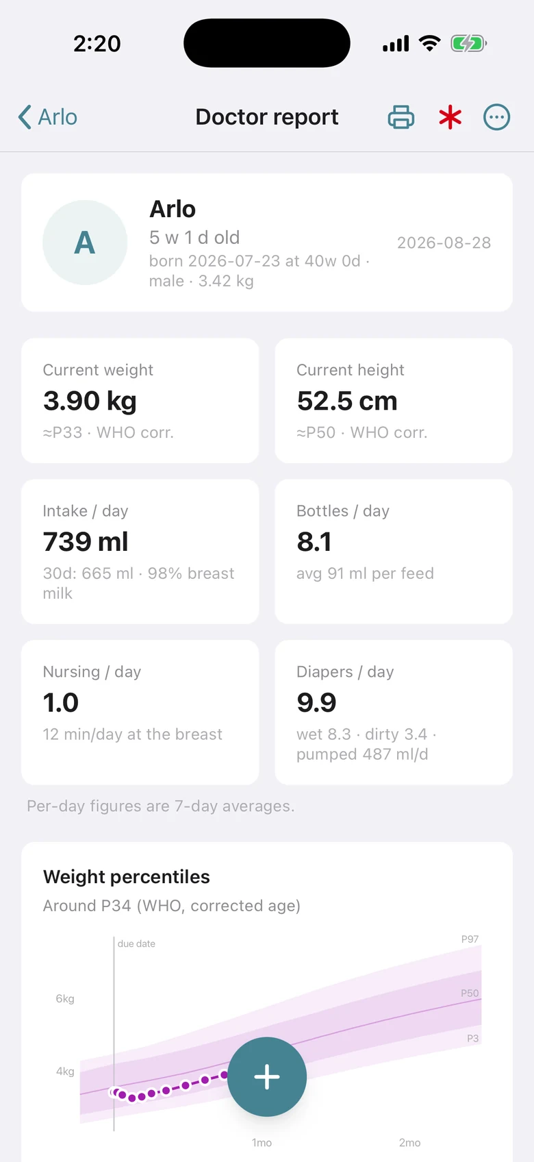 The doctor report: 3.90 kg around P33 and 52.5 cm against the WHO curves, 739 ml a day, and the weight percentile chart.