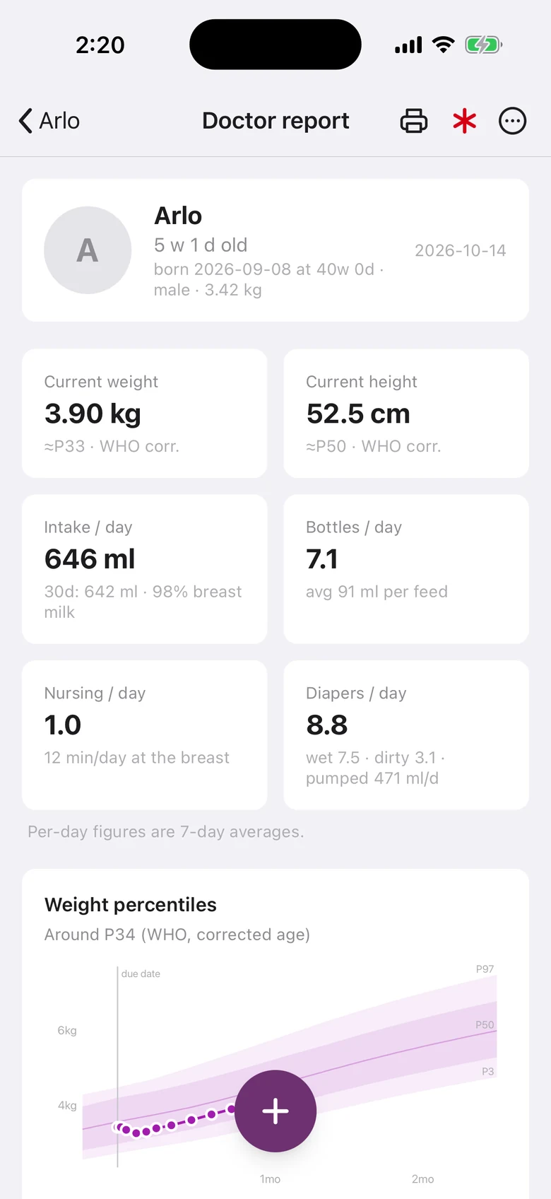 The doctor report: 3.90 kg around P33 and 52.5 cm against the WHO curves, 646 ml a day, and the weight percentile chart.