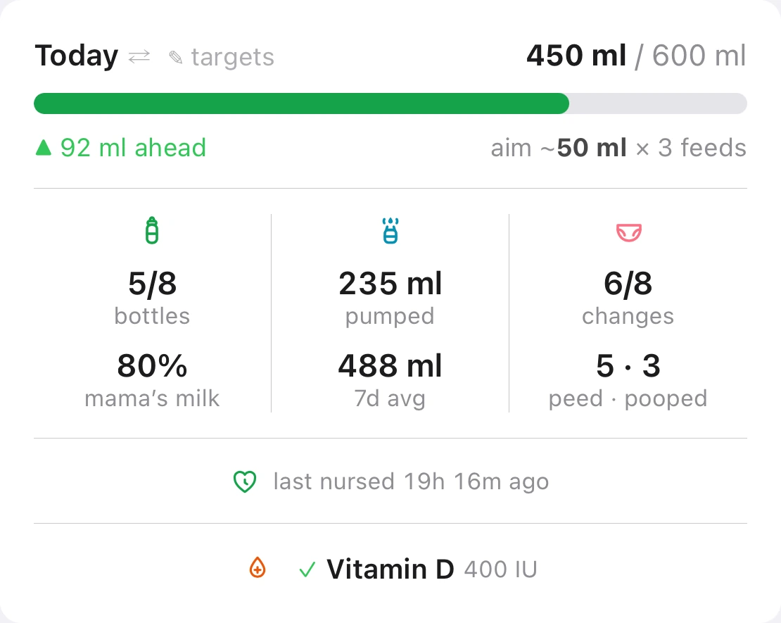 The whole Today card: 450 ml of a 600 ml target, 92 ml ahead for this hour, aiming at about 50 ml across three more feeds, with the day's bottles, pumped total, diapers, mama's-milk share, last nursing and the vitamin D tick.