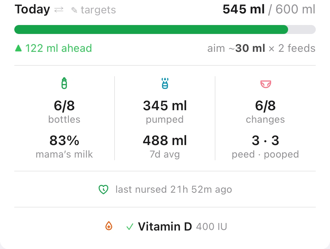 The whole Today card: 545 ml of a 600 ml target, 122 ml ahead for this hour, aiming at about 30 ml across two more feeds, with the day's bottles, pumped total, diapers, mama's-milk share, last nursing and the vitamin D tick.