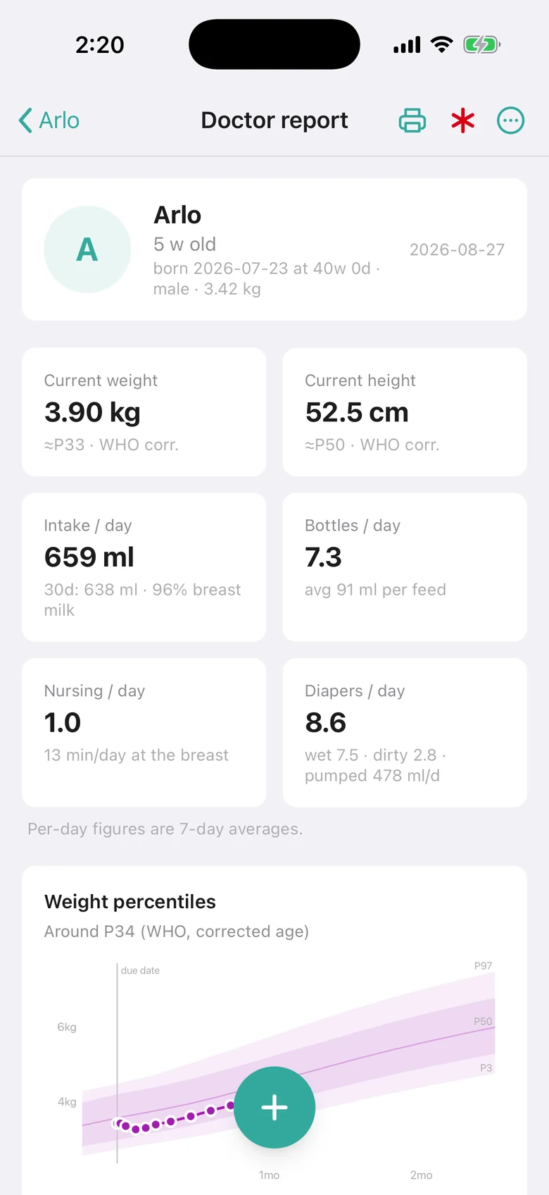 The doctor report: 3.90 kg around P33 and 52.5 cm against the WHO curves, 659 ml a day, and the weight percentile chart.