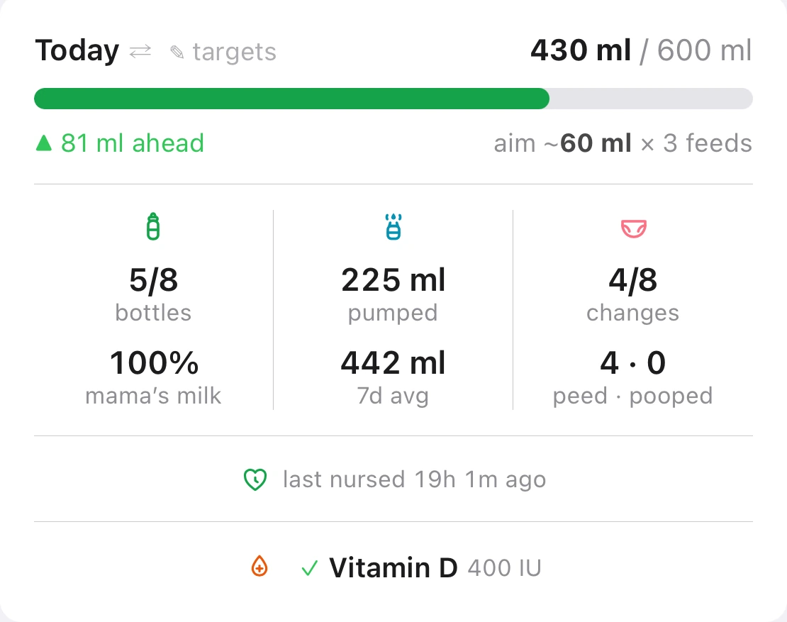 The whole Today card: 430 ml of a 600 ml target, 81 ml ahead for this hour, aiming at about 60 ml across three more feeds, with the day's bottles, pumped total, nappies, mama's-milk share, last nursing and the vitamin D tick.