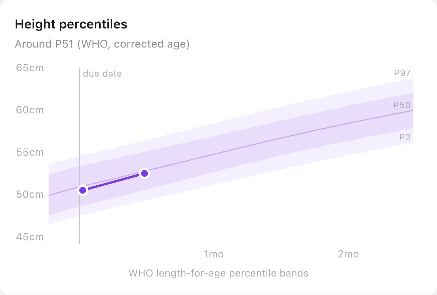 Percentiles de altura en las mismas semanas, trazados dentro de las bandas de longitud por edad de la OMS, alrededor del P51.
