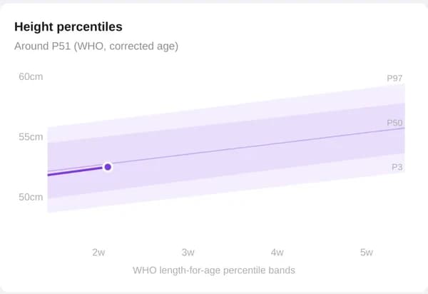 Height percentiles over the same weeks, plotted inside the WHO length-for-age bands at around P51.
