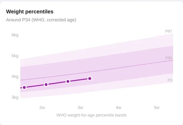 Weight percentiles: Arlo's weight climbing through the P3 to P97 bands over five weeks, with 'around P34, WHO, corrected age' above the chart.
