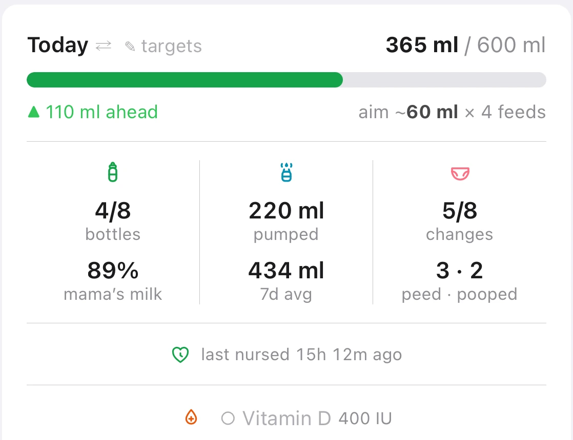 The whole Today card: 365 ml of a 600 ml target, 110 ml ahead for this hour, aiming at about 60 ml across four more feeds, with the day's bottles, pumped total, nappies, mama's-milk share, last nursing and the vitamin D tick.