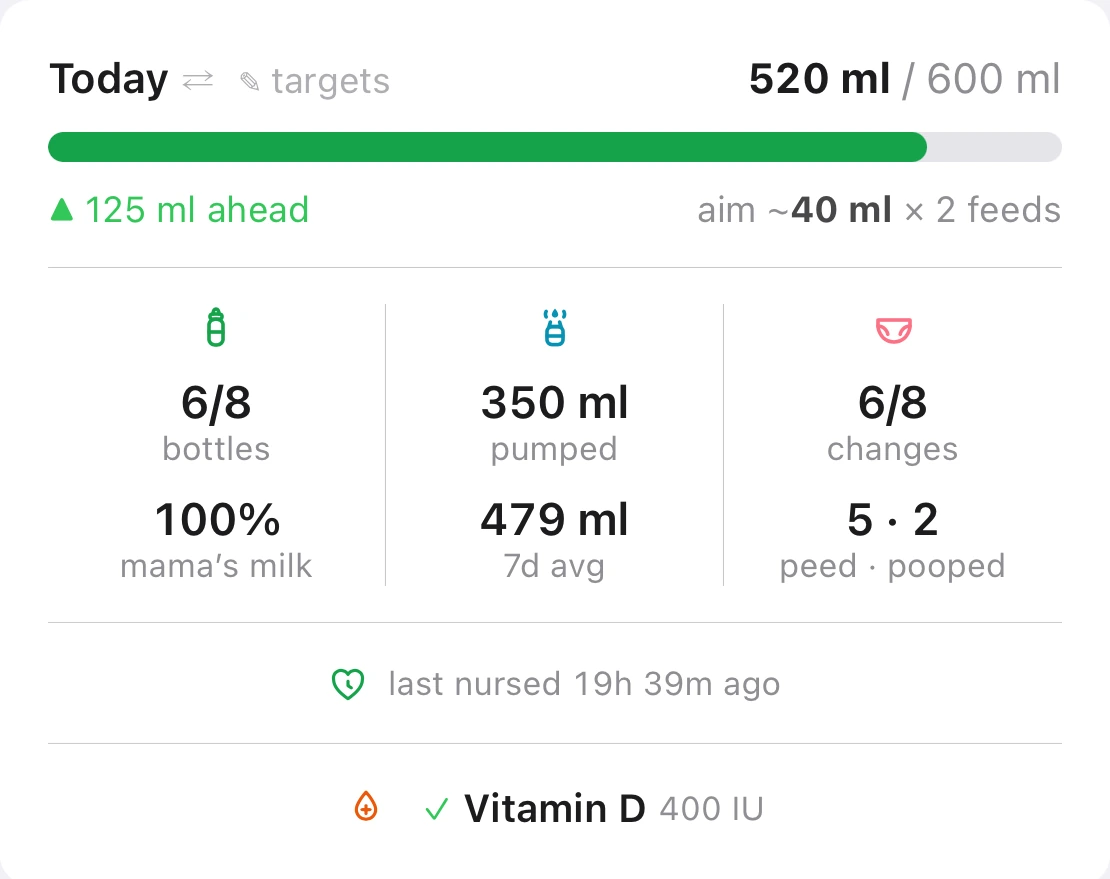 The whole Today card: 520 ml of a 600 ml target, 125 ml ahead for this hour, aiming at about 40 ml across two more feeds, with the day's bottles, pumped total, diapers, mama's-milk share, last nursing and the vitamin D tick.