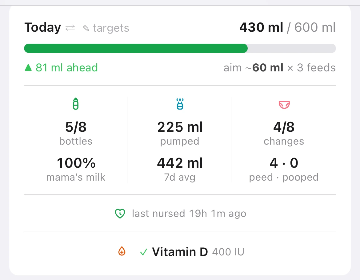 The whole Today card: 430 ml of a 600 ml target, 81 ml ahead for this hour, aiming at about 60 ml across three more feeds, with the day's bottles, pumped total, nappies, mama's-milk share, last nursing and the vitamin D tick.